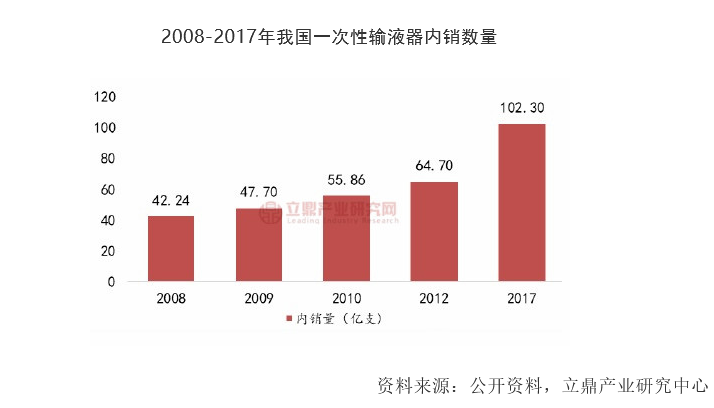 一次性輸液器組裝機增長圖表